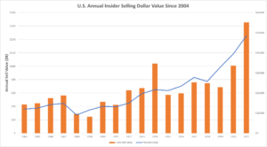 chart showing massive increase in insider selling