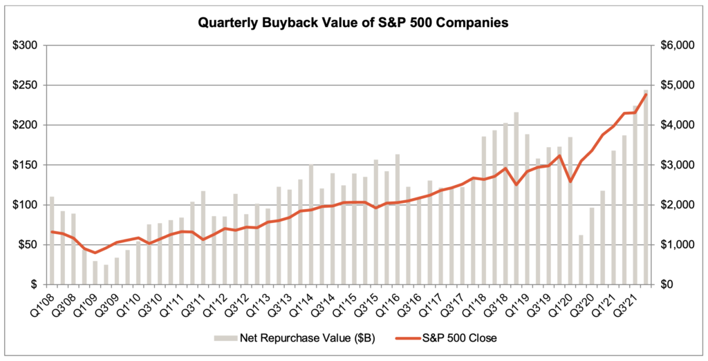detailed stock buyback chart summarizing 2021 S&P 500
