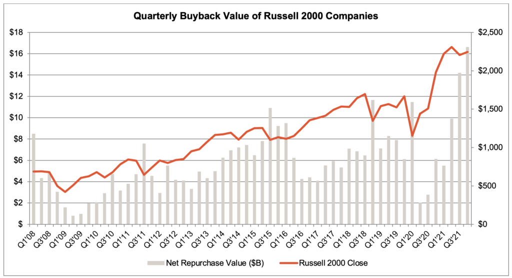 detailed chart of 2021 stock buybacks Russell 2000 companies