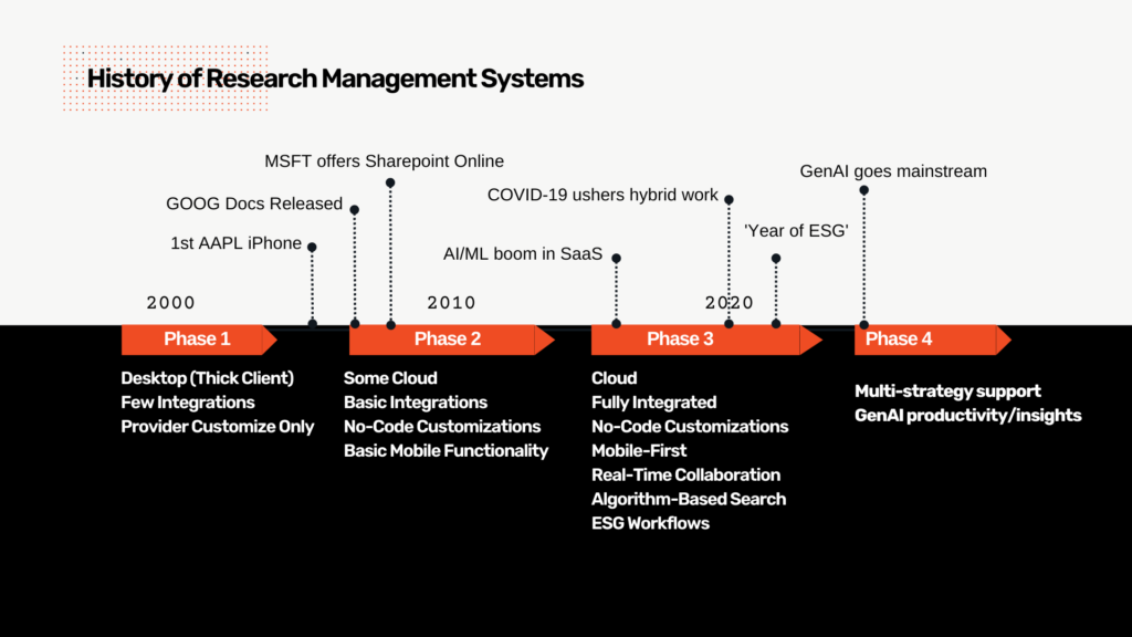 A timeline diagram titled "History of Research Management Systems" depicts the evolution of research management technology across four phases, from 2000 to 2024 and beyond. The timeline is divided into four phases, each with key technological milestones noted above the timeline and corresponding features listed below.Phase 1 (2000): Desktop (Thick Client) Few Integrations Provider Customize Only Milestones: 1st AAPL iPhone, GOOG Docs Released, MSFT offers SharePoint Online. Phase 2 (2010): Some Cloud Basic Integrations No-Code Customizations Basic Mobile Functionality Milestones: AI/ML boom in SaaS. Phase 3 (2020): Cloud Fully Integrated No-Code Customizations Mobile-First Real-Time Collaboration Algorithm-Based Search ESG Workflows Milestones: COVID-19 ushers hybrid work, "Year of ESG." Phase 4 (2024 and beyond): Multi-strategy support GenAI productivity/insights Milestones: GenAI goes mainstream.