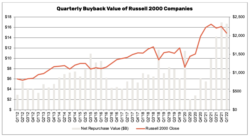 Russell 2000 buybacks