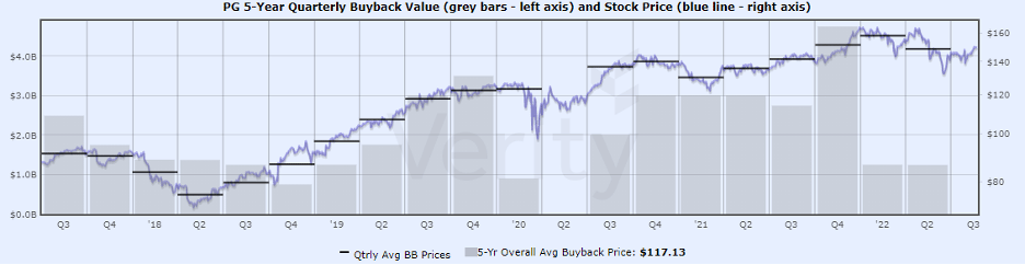 buyback history of PG