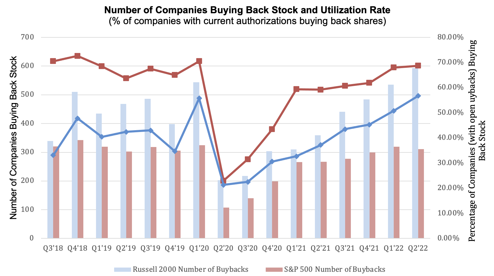 Q2 2022 Stock Buybacks Trend Report Verity