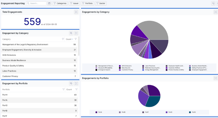 A dashboard showing key metrics for ICSWG reporting, including "Entities Engaged" (22), "Material Engagements" (30), "Concern Raised" (30), "Concern Acknowledged" (25), "Strategy Developed" (22), "Strategy Implemented" (5), "Inadequate Response" (5), and "ESG Interactions" (559). Below the metrics are two sections: "Engagement Activity by Topic" lists categories like "Management of the Legal & Regulatory Environment" (58 counts), "Employee Engagement, Diversity & Inclusion" (21 counts), and others. A case studies section follows, showing example engagements for companies like Nokia and Samsung, with descriptions such as "Improve 5G reporting transparency methods" and "Free text field for whatever."