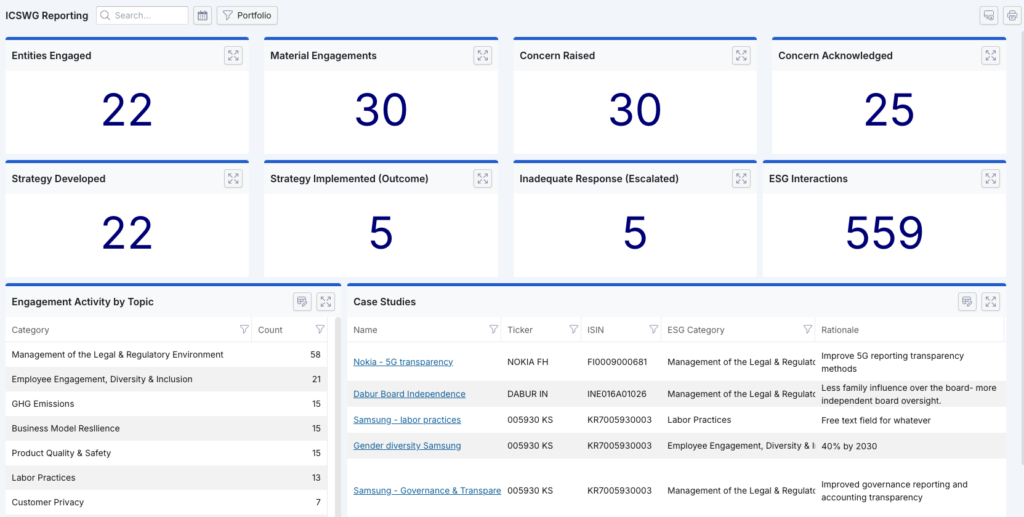 A dashboard displaying total engagements with a count of 559 as of 2024-09-05. It includes engagement breakdowns by category and portfolio. The "Engagement by Category" section lists categories such as "Management of the Legal & Regulatory Environment" (58 counts), "Employee Engagement, Diversity & Inclusion" (21 counts), and several others, with corresponding color-coded pie charts for each category. The "Engagement by Portfolio" section lists portfolios like "PortH" (40 counts), "PortA" (36 counts), "PortG" (36 counts), and others, also visualized as a pie chart.