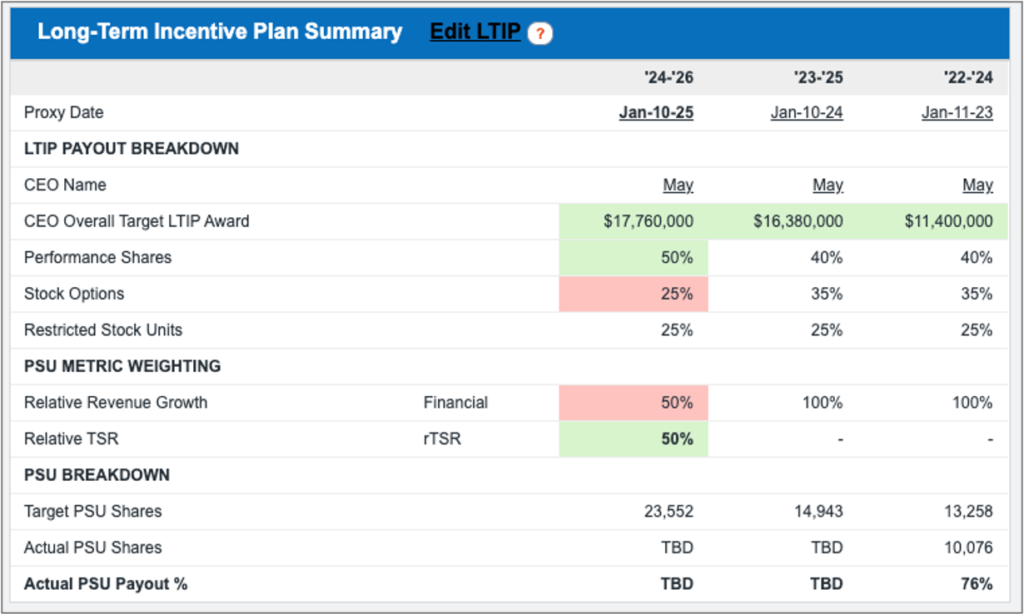 Comparison of executive compensation data for ORLY and AAP, showing CEO base salary, target payouts, metric weightings, and actual incentive payouts for FY23 and FY22.