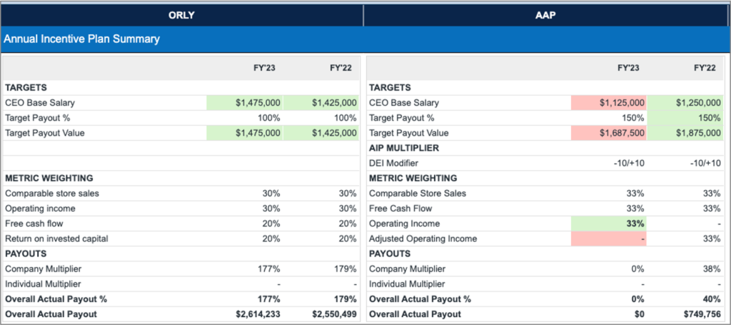 Breakdown of long-term incentive plan (LTIP) awards for a CEO, showing target values, performance shares, stock options, PSU metric weightings, and actual payouts, offering a detailed view of executive compensation data.