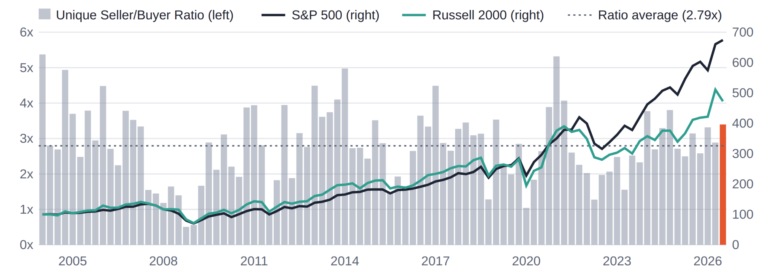 market-ratio-vs-sp500-russell2000