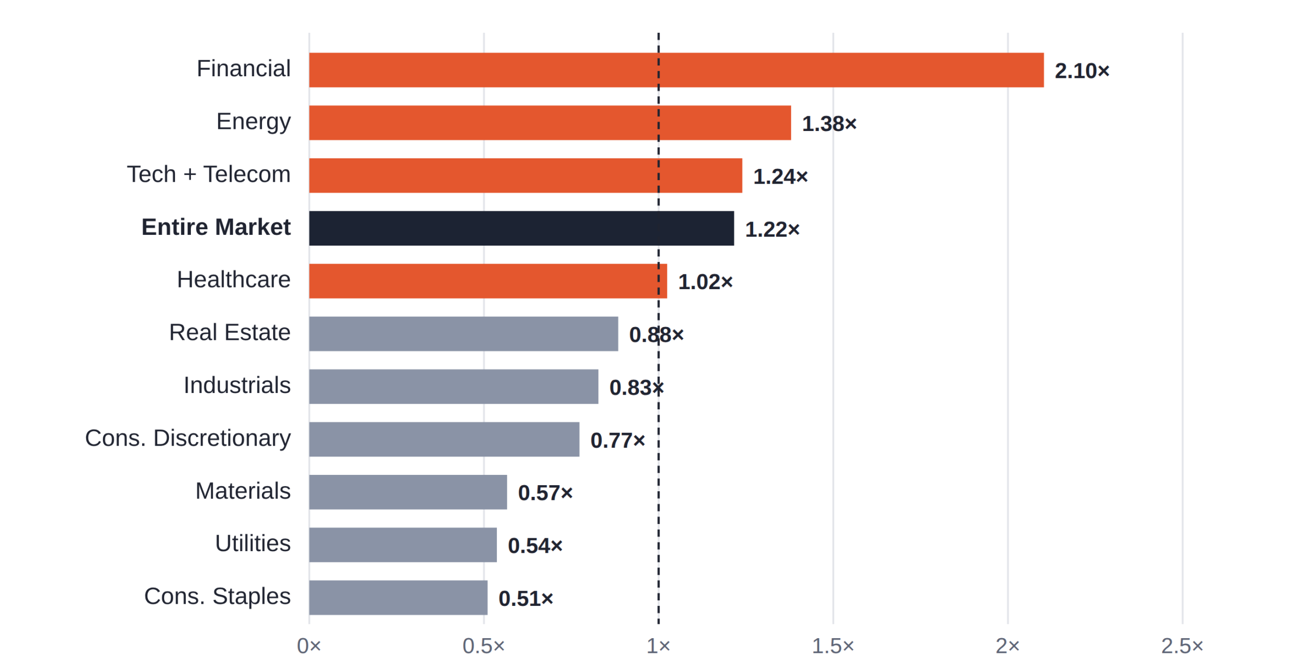 Sector-ratio-multiple-of-average